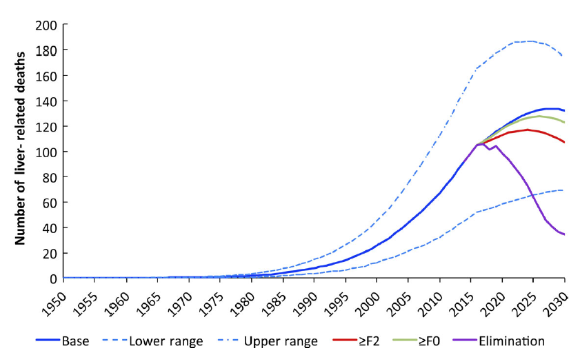 Graph of liver related deaths