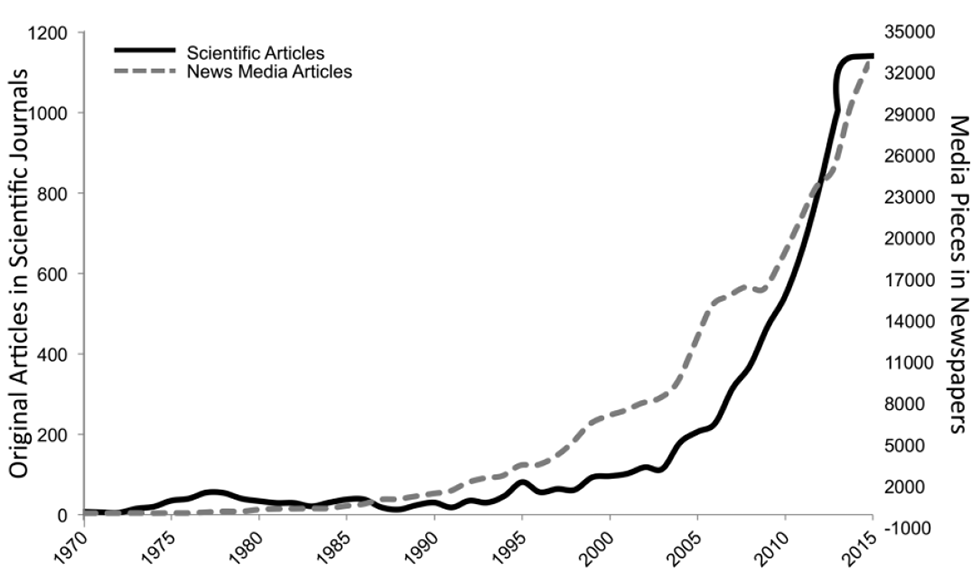 Graph of articles about mindfulness and meditation