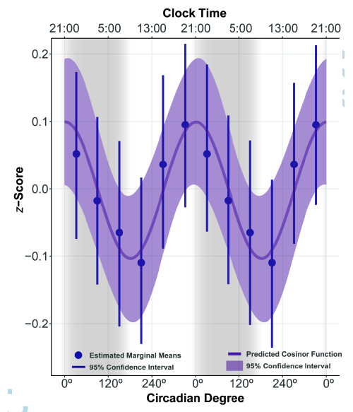 Z-score graph