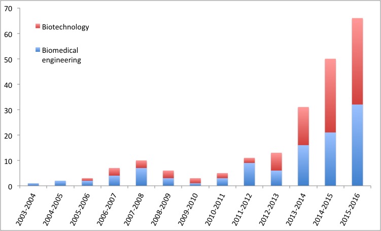 Graph showing increase in enrollment