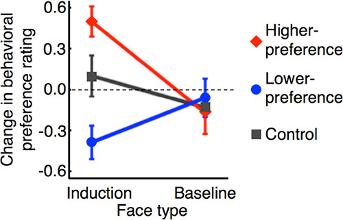 Graph showing results