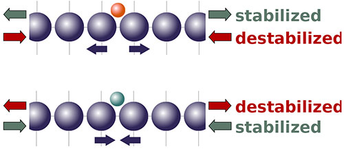 Illustration of the push and pull